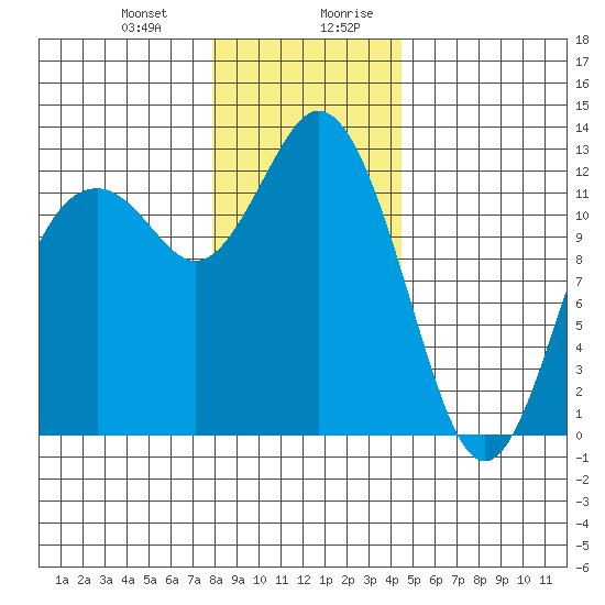Steilacoom tide chart for Tuesday, December 30, 2025