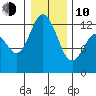 Steilacoom tide chart for Saturday, January 10, 2026