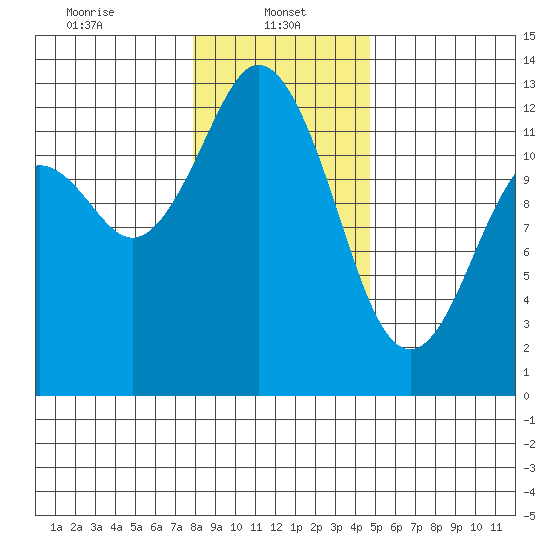 Steilacoom tide chart for Sunday, January 11, 2026