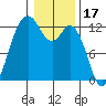 Steilacoom tide chart for Saturday, January 17, 2026