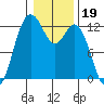 Steilacoom tide chart for Monday, January 19, 2026