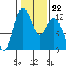 Steilacoom tide chart for Thursday, January 22, 2026