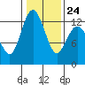 Steilacoom tide chart for Saturday, January 24, 2026
