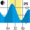 Steilacoom tide chart for Sunday, January 25, 2026