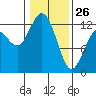 Steilacoom tide chart for Monday, January 26, 2026