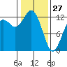 Steilacoom tide chart for Tuesday, January 27, 2026