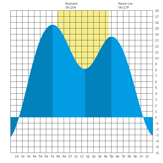 Steilacoom tide chart for Sunday, January 4, 2026