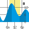 Steilacoom tide chart for Thursday, January 8, 2026