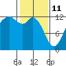 Steilacoom tide chart for Wednesday, February 11, 2026