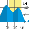 Steilacoom tide chart for Saturday, February 14, 2026