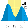 Steilacoom tide chart for Thursday, February 19, 2026