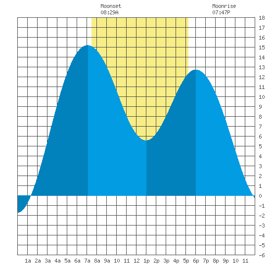 Steilacoom tide chart for Tuesday, February 3, 2026