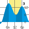 Steilacoom tide chart for Tuesday, February 3, 2026