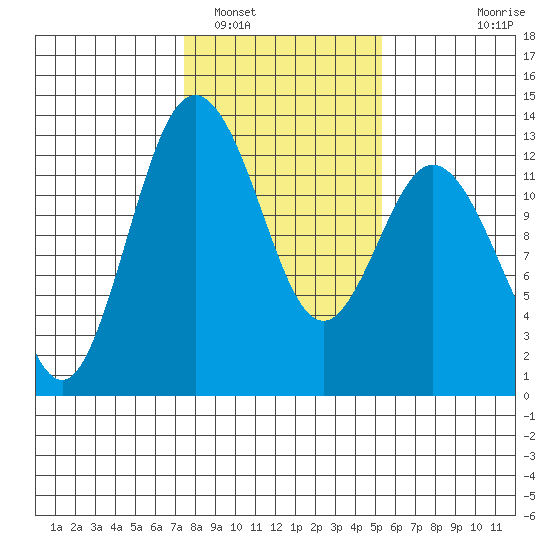 Steilacoom tide chart for Thursday, February 5, 2026