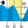 Steilacoom tide chart for Wednesday, March 11, 2026
