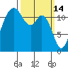 Steilacoom tide chart for Saturday, March 14, 2026