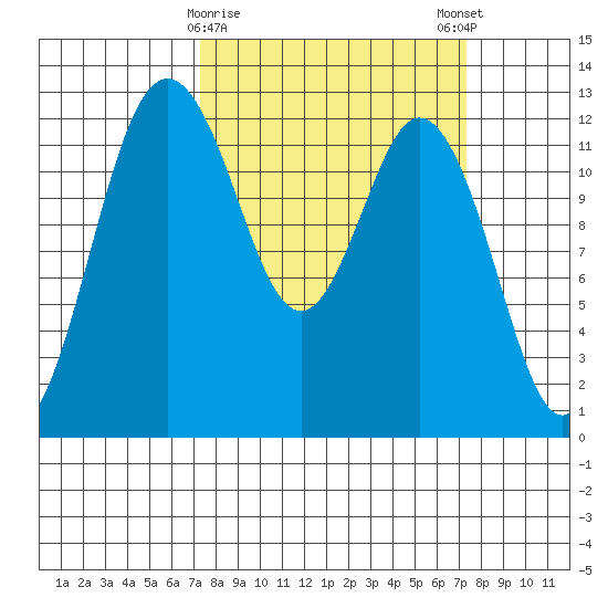 Steilacoom tide chart for Tuesday, March 17, 2026