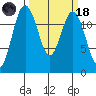 Steilacoom tide chart for Wednesday, March 18, 2026