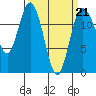 Steilacoom tide chart for Saturday, March 21, 2026