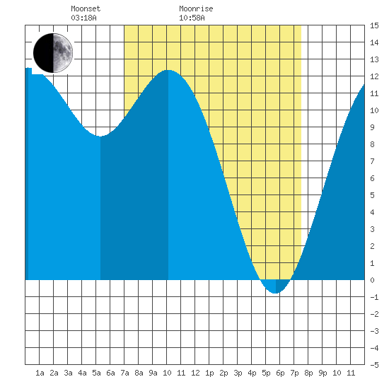 Steilacoom tide chart for Wednesday, March 25, 2026