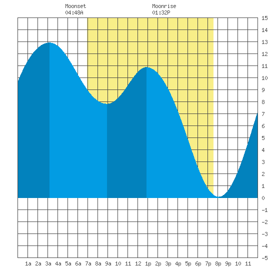 Steilacoom tide chart for Friday, March 27, 2026