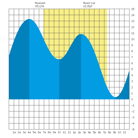 Steilacoom tide chart for Saturday, March 28, 2026