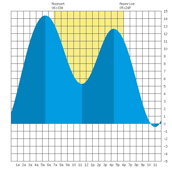 Steilacoom tide chart for Monday, March 2, 2026