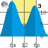 Steilacoom tide chart for Tuesday, March 3, 2026