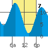 Steilacoom tide chart for Saturday, March 7, 2026