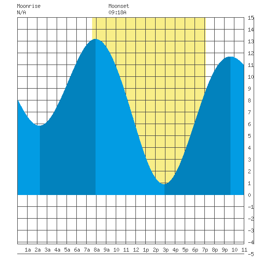 Steilacoom tide chart for Sunday, March 8, 2026