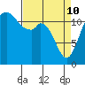 Steilacoom tide chart for Friday, April 10, 2026