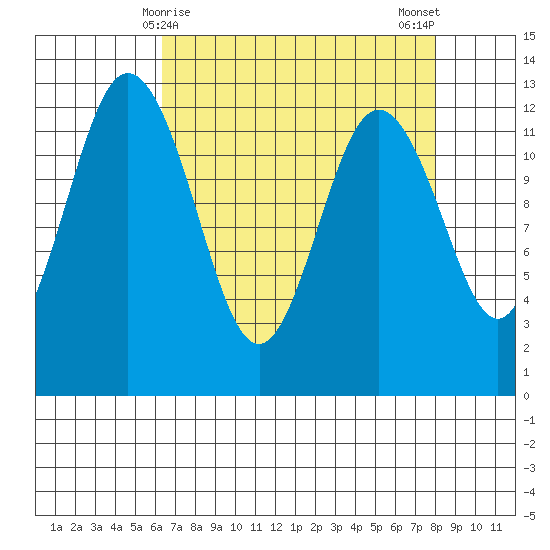 Steilacoom tide chart for Wednesday, April 15, 2026