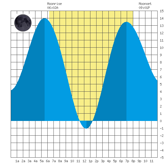 Steilacoom tide chart for Friday, April 17, 2026