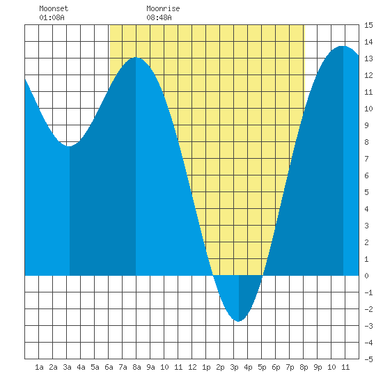 Steilacoom tide chart for Tuesday, April 21, 2026