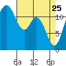 Steilacoom tide chart for Saturday, April 25, 2026
