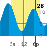 Steilacoom tide chart for Tuesday, April 28, 2026