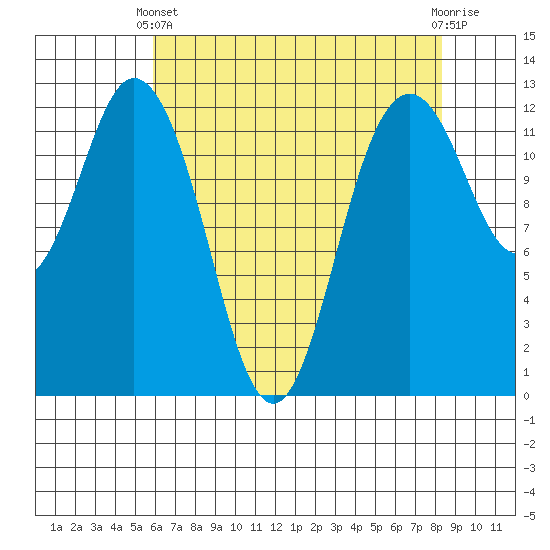 Steilacoom tide chart for Thursday, April 30, 2026