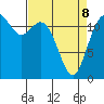 Steilacoom tide chart for Wednesday, April 8, 2026