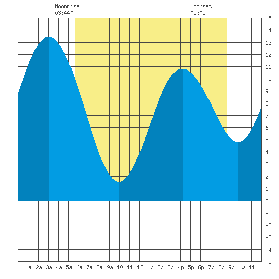 Steilacoom tide chart for Wednesday, May 13, 2026