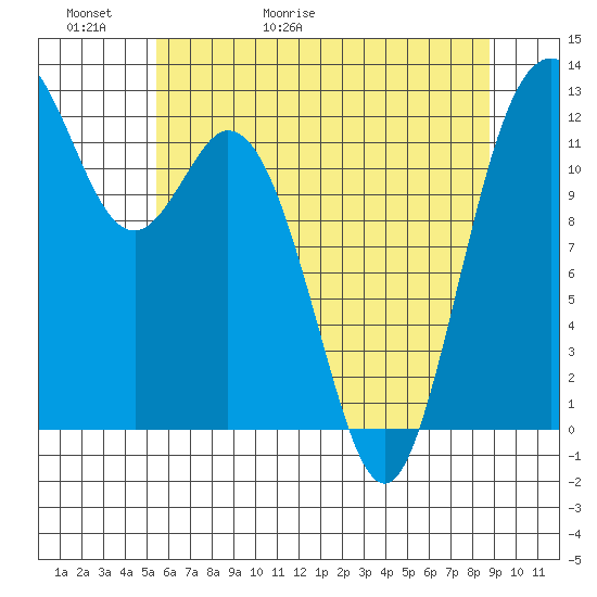 Steilacoom tide chart for Thursday, May 21, 2026