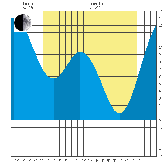 Steilacoom tide chart for Saturday, May 23, 2026