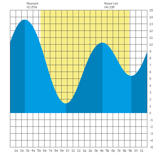 Steilacoom tide chart for Tuesday, May 26, 2026