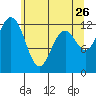 Steilacoom tide chart for Tuesday, May 26, 2026