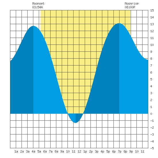 Steilacoom tide chart for Friday, May 29, 2026