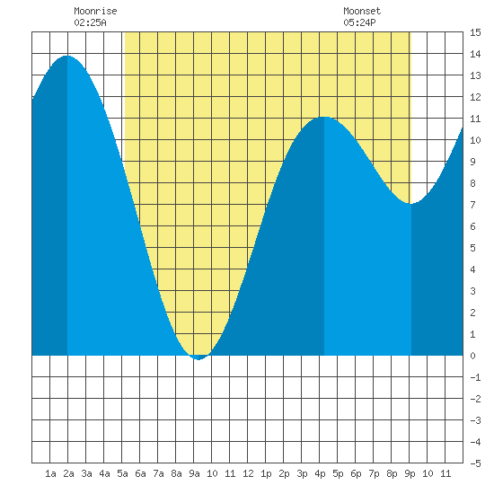 Steilacoom tide chart for Thursday, June 11, 2026