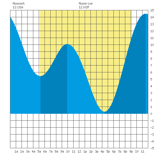 Steilacoom tide chart for Saturday, June 20, 2026