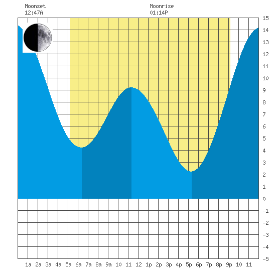 Steilacoom tide chart for Sunday, June 21, 2026
