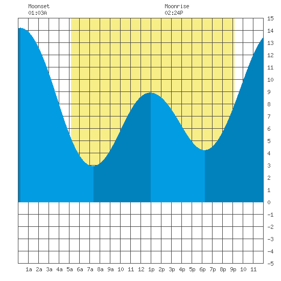 Steilacoom tide chart for Monday, June 22, 2026