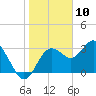 Steinhatchee tide chart for Sunday, January 10, 2021