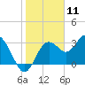 Steinhatchee tide chart for Monday, January 11, 2021